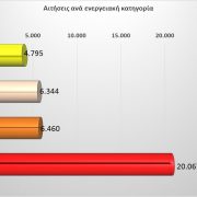 Το «Εξοικονομώ κατ’ οίκον ΙΙ»  για 43.000 κατοικίες σε 7 γραφήματα   