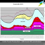 Η Κρήτη κάλυψε έως το 60% των ενεργειακών αναγκών της από ΑΠΕ