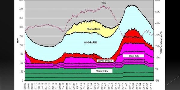 Η Κρήτη κάλυψε έως το 60% των ενεργειακών αναγκών της από ΑΠΕ